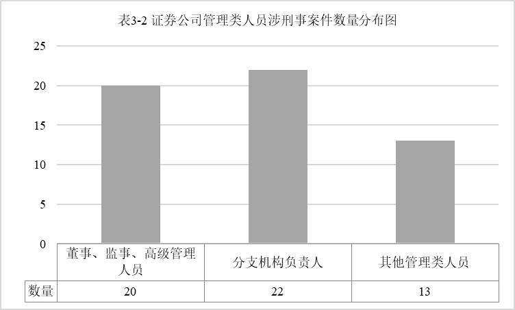 证券公司从业人员执业领域违法犯罪及风险防范研究｜金融汇