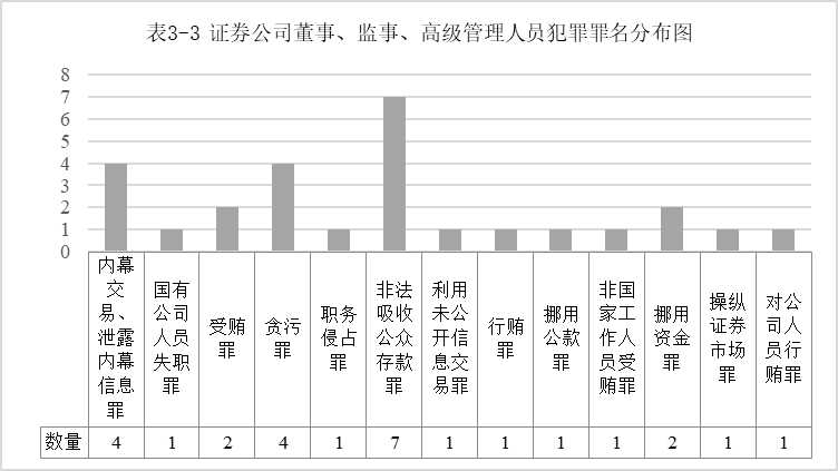 证券公司从业人员执业领域违法犯罪及风险防范研究｜金融汇