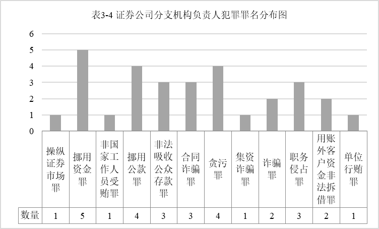 证券公司从业人员执业领域违法犯罪及风险防范研究｜金融汇