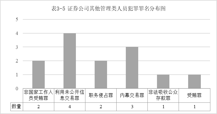 证券公司从业人员执业领域违法犯罪及风险防范研究｜金融汇