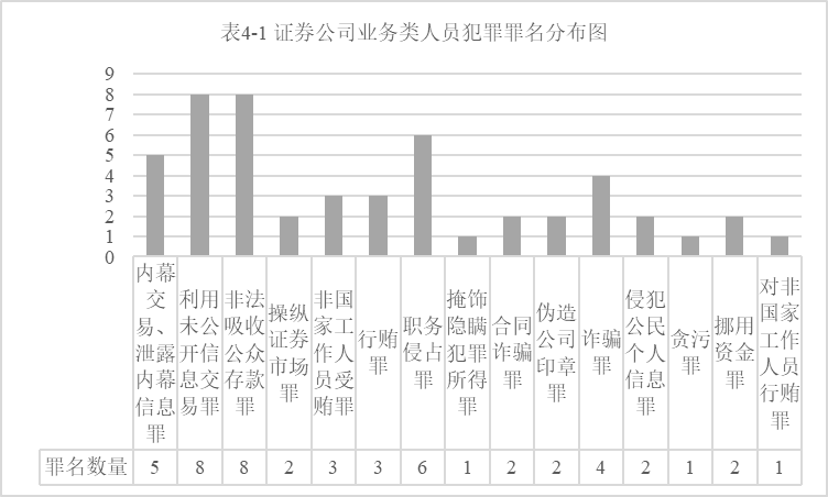 证券公司从业人员执业领域违法犯罪及风险防范研究｜金融汇