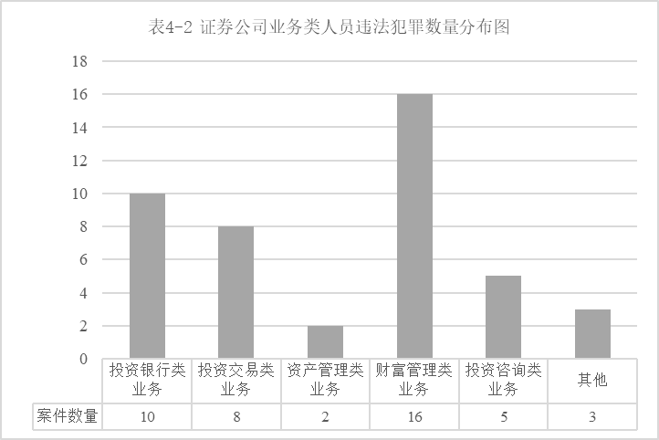 证券公司从业人员执业领域违法犯罪及风险防范研究｜金融汇