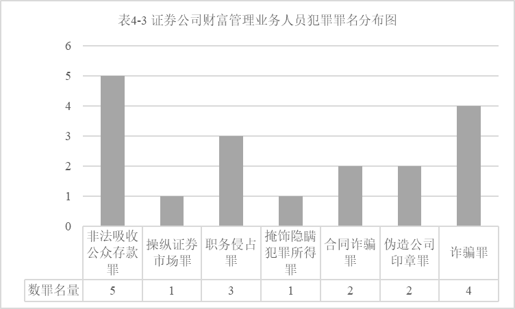 证券公司从业人员执业领域违法犯罪及风险防范研究｜金融汇