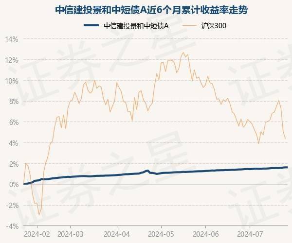 7月24日基金净值：中信建投景和中短债A最新净值1.1053