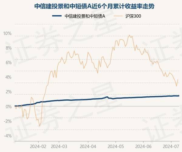 7月8日基金净值：中信建投景和中短债A最新净值1.1038