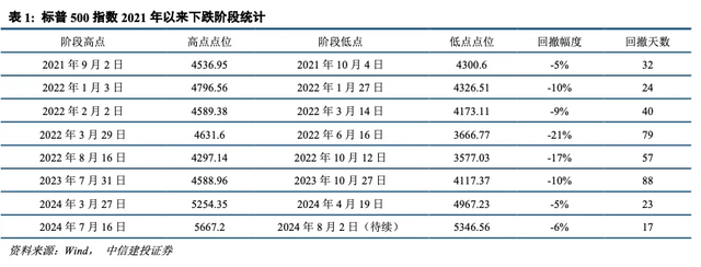 中信建投：美股企稳的条件和时点