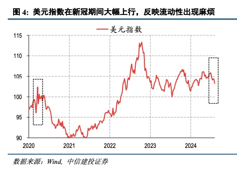 中信建投：美股企稳的条件和时点