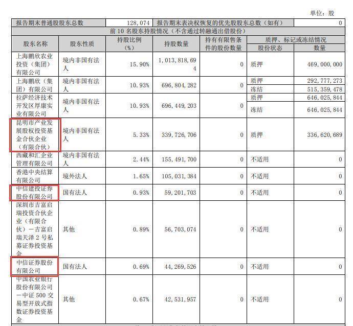 鹏都农牧将被终止上市 昆明产投中信建投中信证券持股