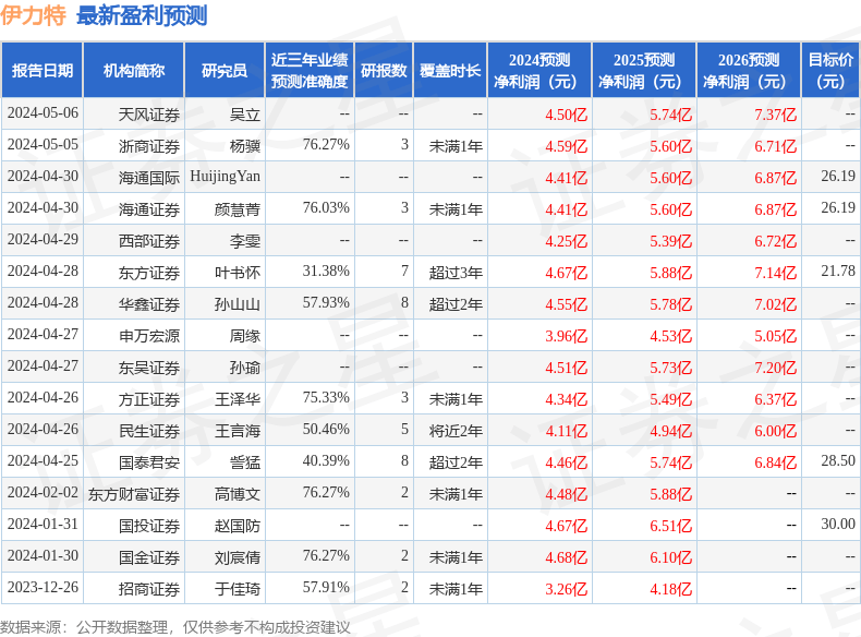 平安证券：给予伊力特增持评级