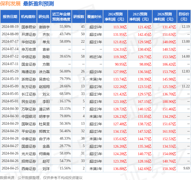 平安证券：给予保利发展增持评级