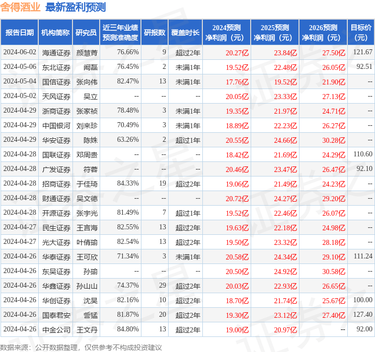 平安证券：给予舍得酒业增持评级