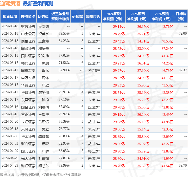 平安证券：给予迎驾贡酒增持评级