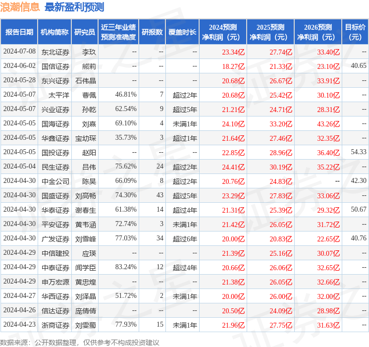 平安证券：给予浪潮信息增持评级