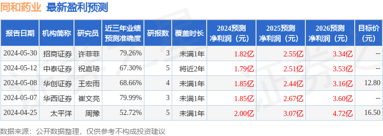 平安证券：给予同和药业增持评级