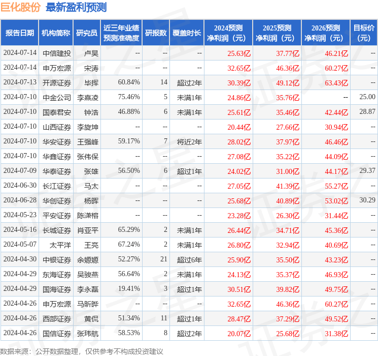 平安证券：给予巨化股份增持评级