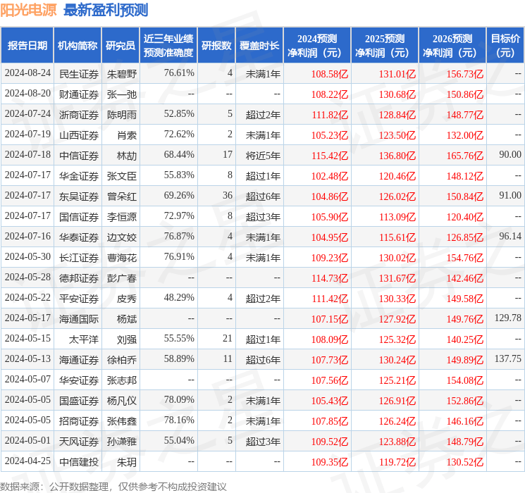 平安证券：给予阳光电源增持评级