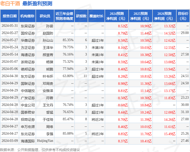 平安证券：给予老白干酒增持评级