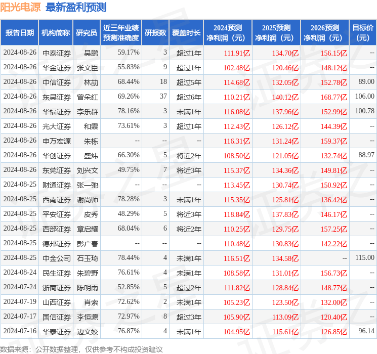 华安证券：给予阳光电源买入评级