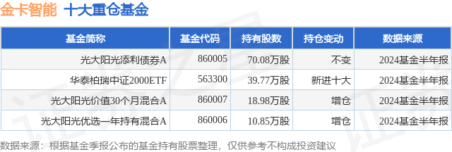 8月27日金卡智能跌6.01%，光大阳光添利债券A基金重仓该股