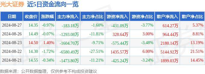 股票行情快报：光大证券（601788）8月27日主力资金净卖出183.18万元