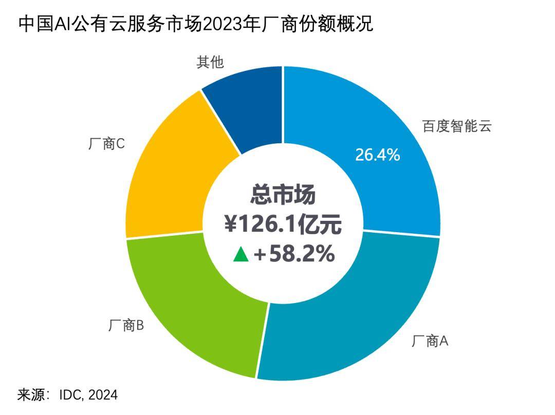 连续五年！百度智能云蝉联中国AI公有云市场第一