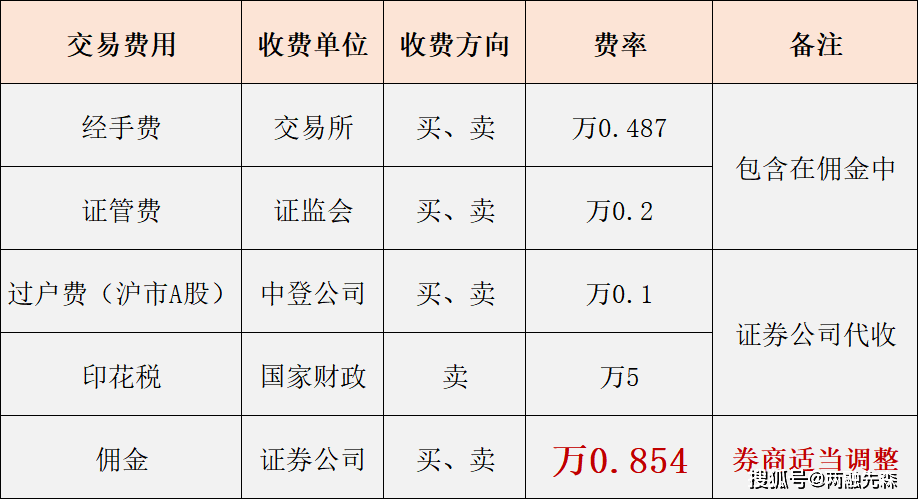 怎么选择券商开户？哪家券商的佣金优惠？