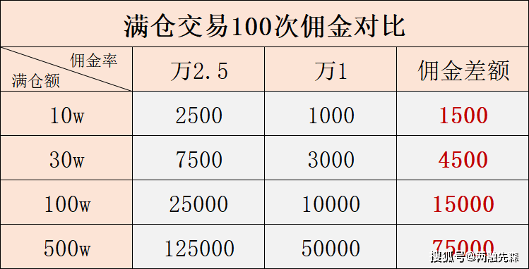 怎么选择券商开户？哪家券商的佣金优惠？