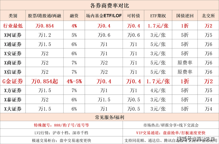 怎么选择券商开户？哪家券商的佣金优惠？