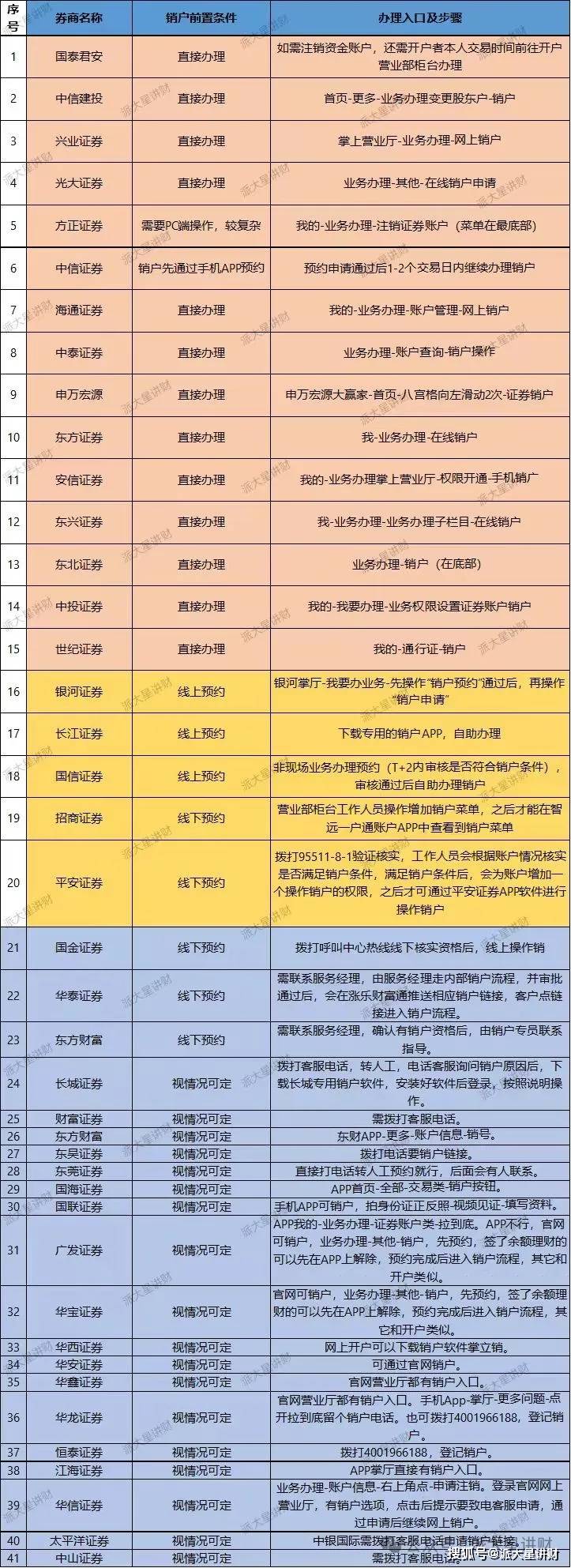 证券开户容易销户难，汇集众多券商销户路径，让销户更简单。