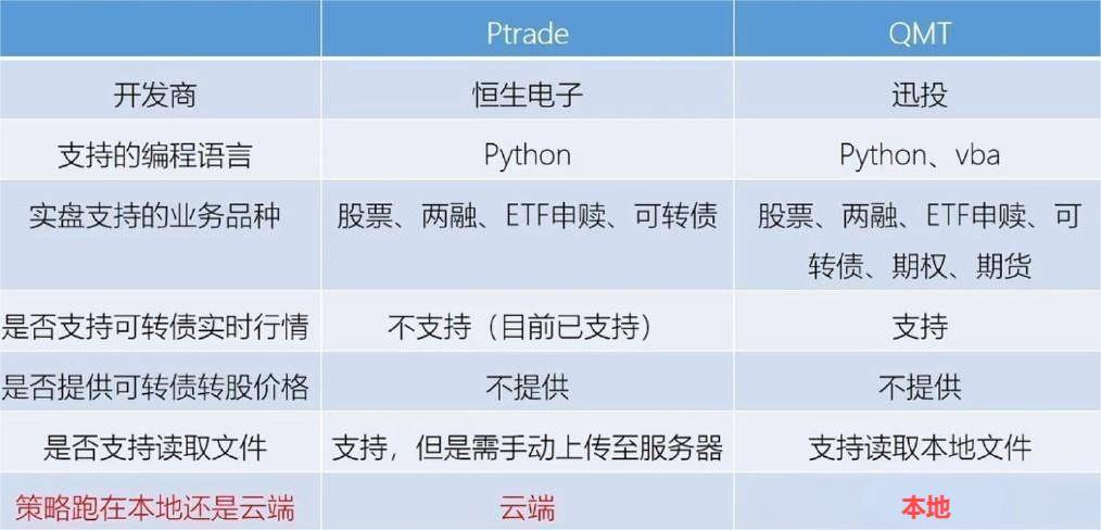 证券开户万 1 免 5，开 QMT 送策略（无门槛 VS 有门槛），VIP 快速通道等