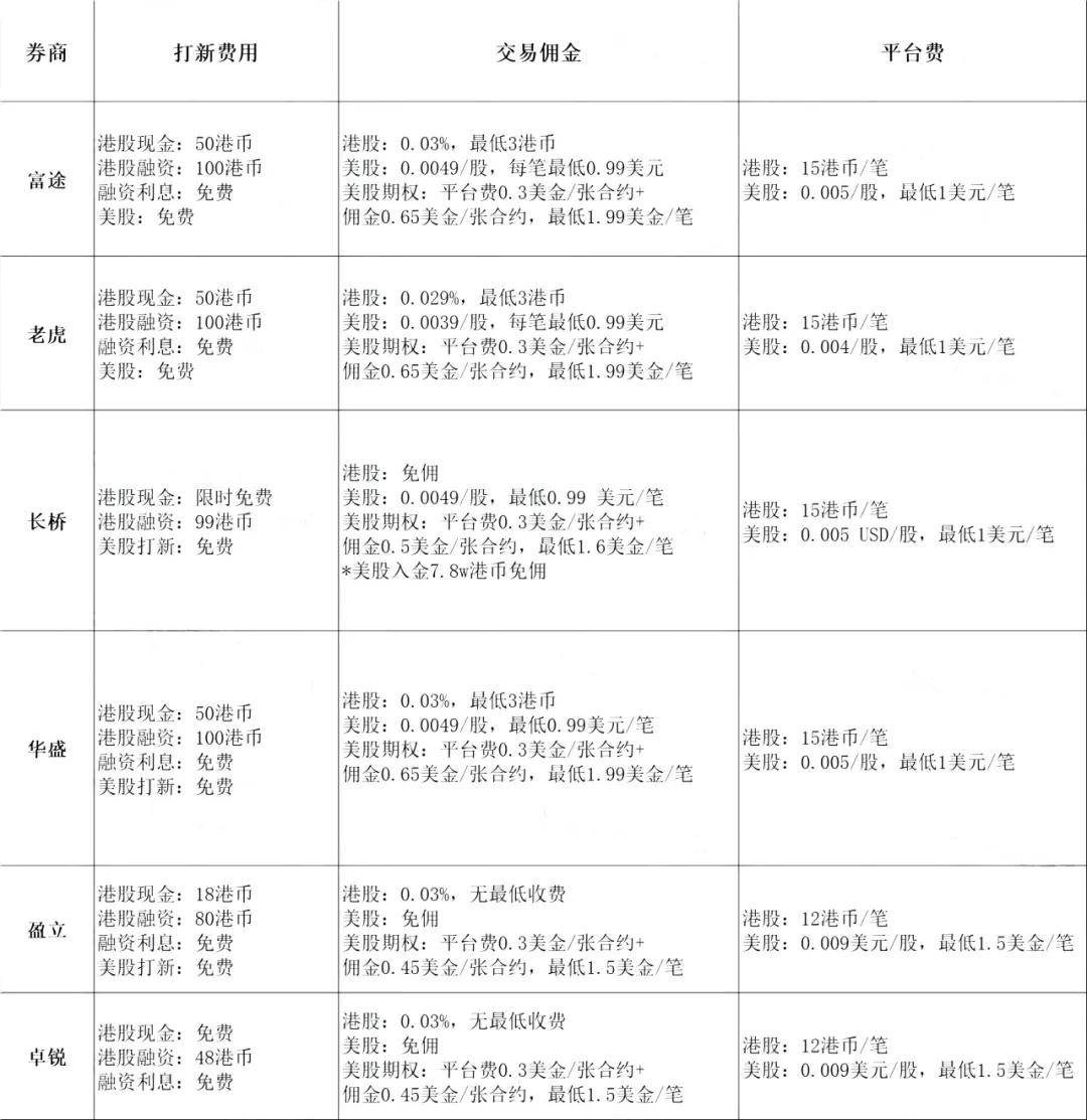 入门必看！投资港美股，证券公司哪家好？老虎、富途、盈透等优缺点佣金对比！