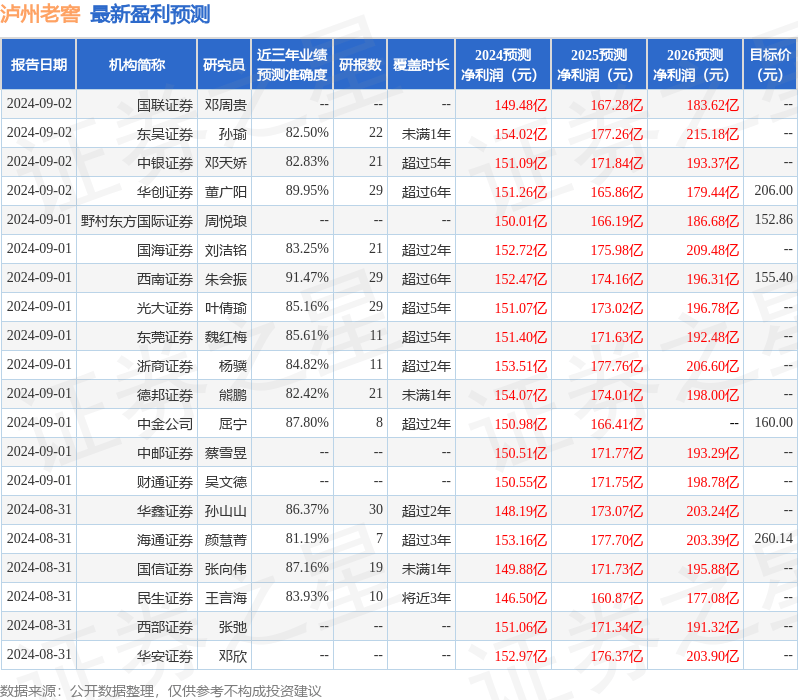 泸州老窖：9月2日召开分析师会议，太平洋证券、高盛等多家机构参与