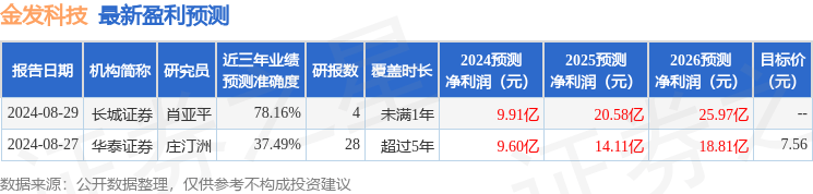 金发科技：8月27日召开分析师会议，博永基金、国都证券等多家机构参与