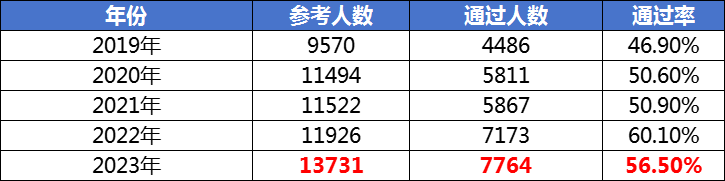 2024年卫生资格考试通过率低至16.38%！