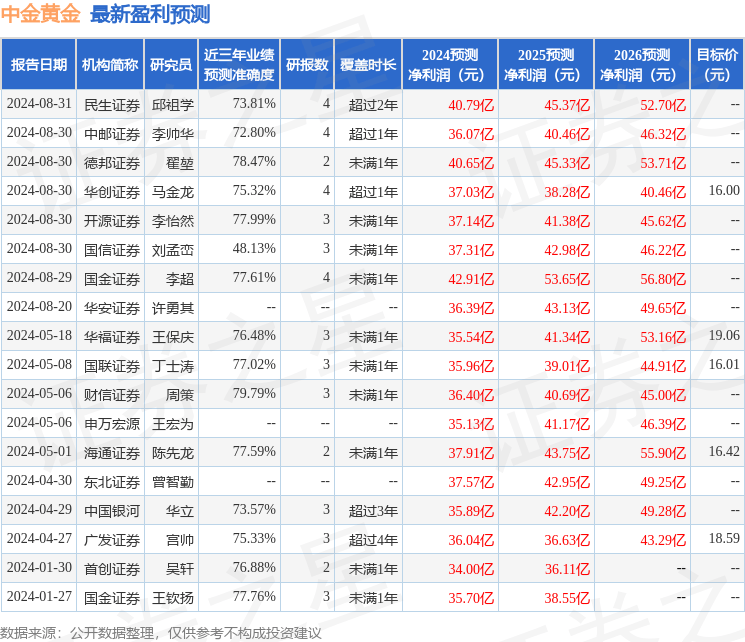 华鑫证券：给予中金黄金买入评级