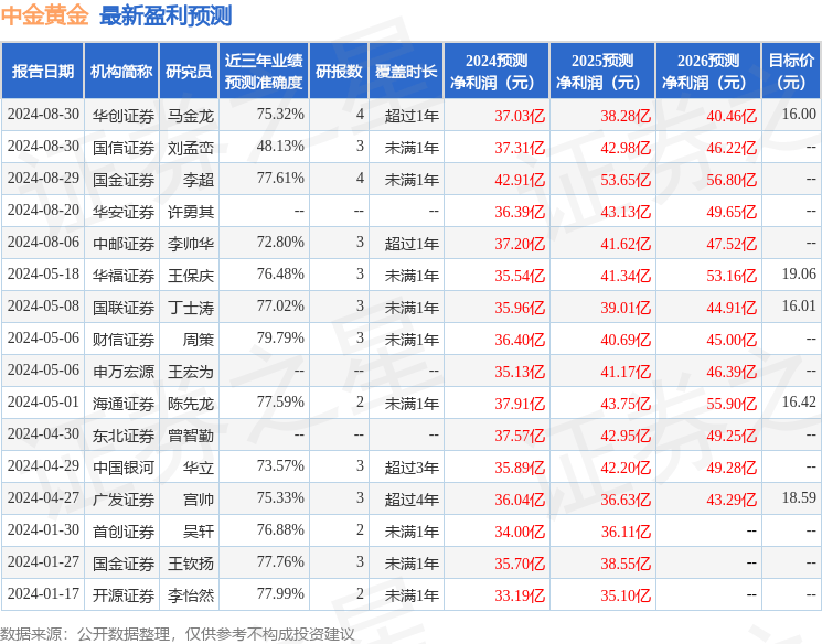 德邦证券：给予中金黄金买入评级