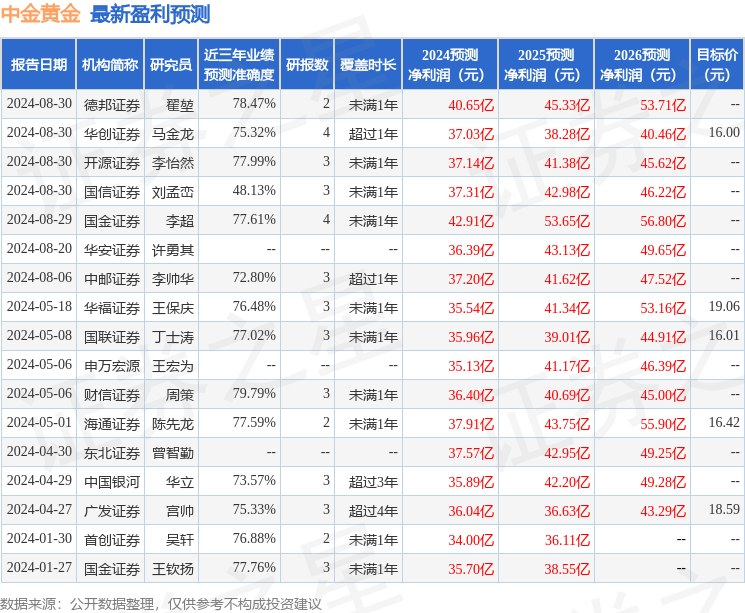 民生证券：给予中金黄金买入评级