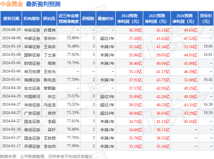 开源证券：给予中金黄金买入评级