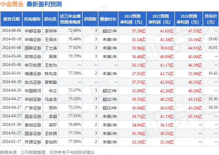 华安证券：给予中金黄金买入评级