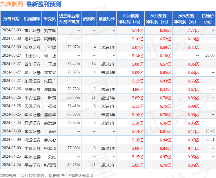 九典制药：甬兴证券、圆合资本等多家机构于9月9日调研我司