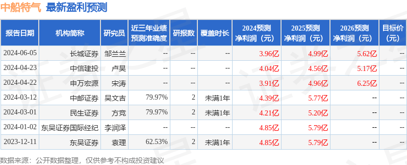 中船特气：五矿证券投资者于7月18日调研我司