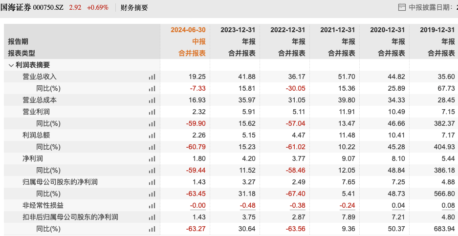 国海证券半年计提2.11亿减值损失，股票质押式回购违约是主因