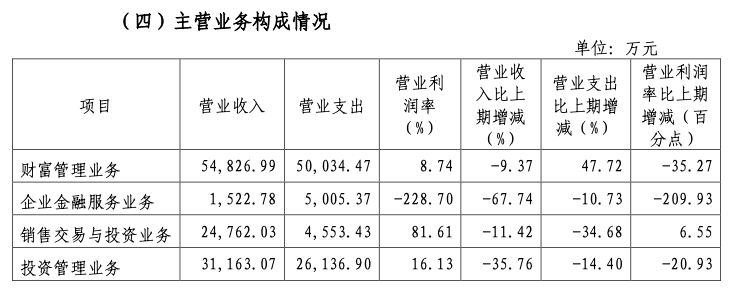 国海证券半年计提2.11亿减值损失，股票质押式回购违约是主因