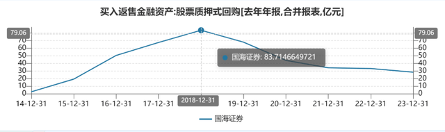 国海证券半年计提2亿元，股票质押为何频踩雷？