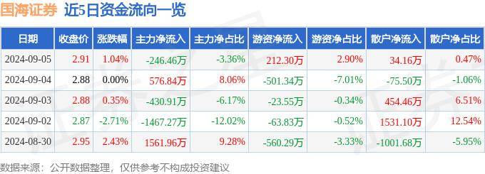 股票行情快报：国海证券（000750）9月5日主力资金净卖出246.46万元