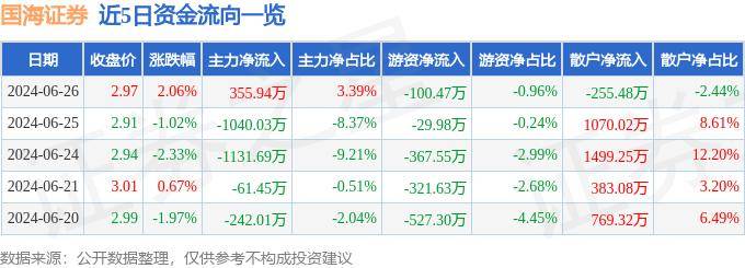 股票行情快报：国海证券（000750）6月26日主力资金净买入355.94万元