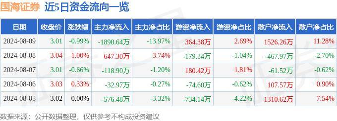 股票行情快报：国海证券（000750）8月9日主力资金净卖出1890.64万元