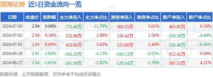 股票行情快报：国海证券（000750）7月3日主力资金净卖出775.40万元