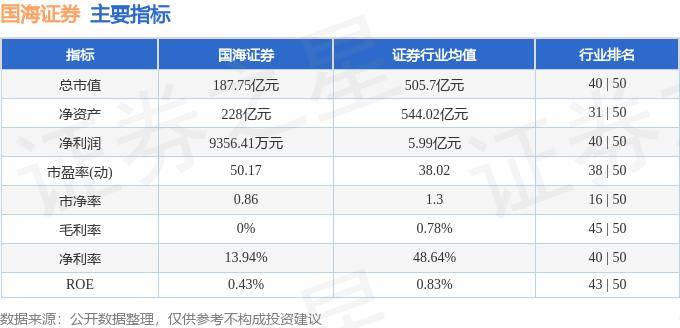 股票行情快报：国海证券（000750）7月3日主力资金净卖出775.40万元