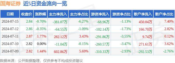 股票行情快报：国海证券（000750）7月15日主力资金净卖出381.07万元